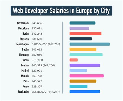web designing job salary