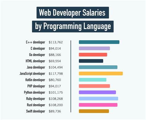 web developer and programmer salary