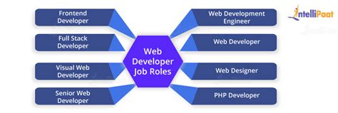 Unlock Your Career Potential: Top Web Developer Positions You Don't ...