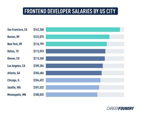 web developer salary in dallas