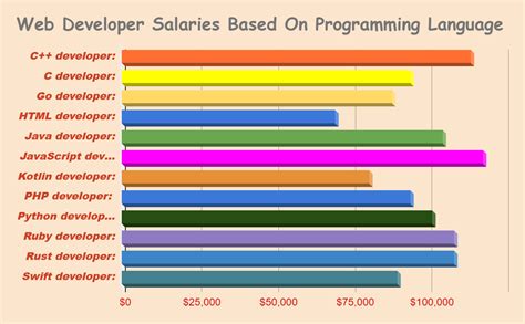 web developer salary in qatar