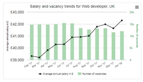 web developer salary in uk
