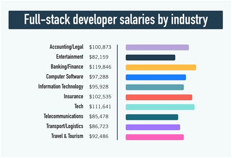  Developer Vs Full Stack Developer Salary