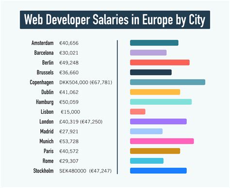 web developer vs programmer salary