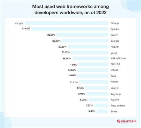 The Popularity Of Web Development Frameworks In 2023