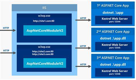 The Ultimate Guide to Web Hosting ASP.NET Core Applications