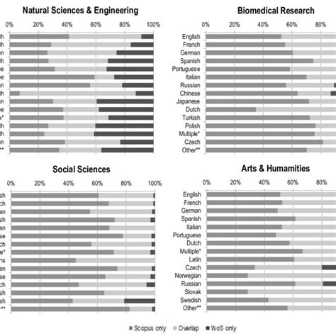 web of science and scopus language coverage