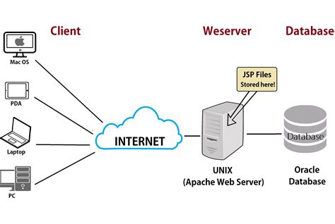 web server address examples