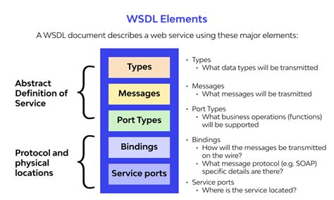  Service Example Wsdl