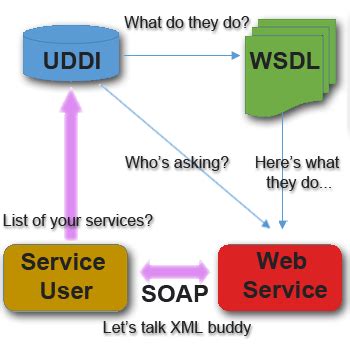web service examples