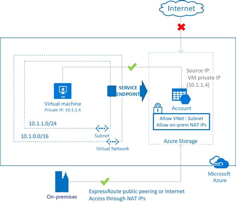 web service vs endpoint