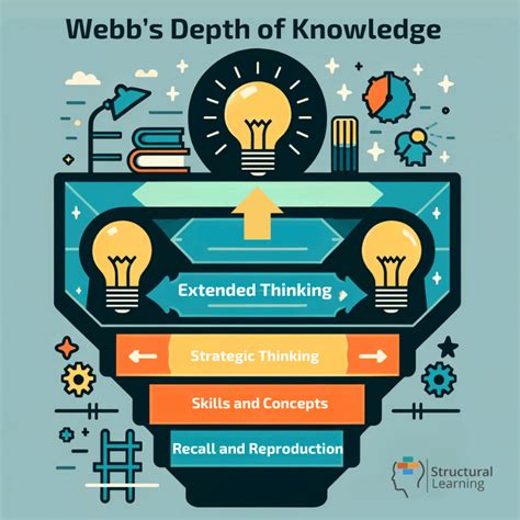 webb's depth of knowledge question examples