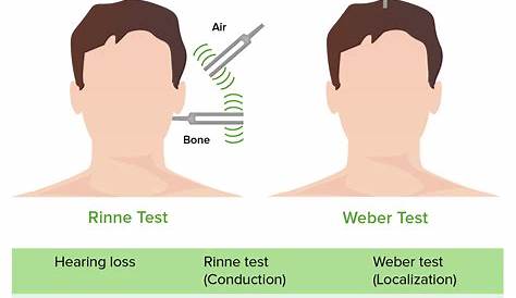 Weber Test Conductive Hearing Loss Introduction To The Rinne And s To Detect
