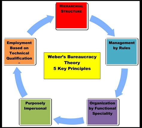 weber's bureaucratic theory in management