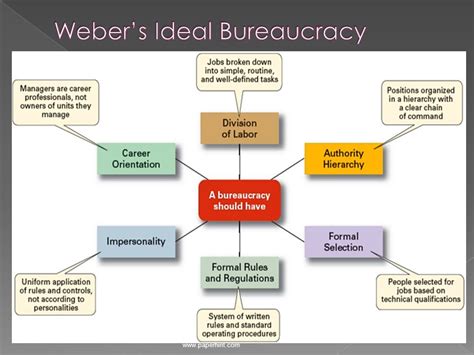 weber's ideal of bureaucracy