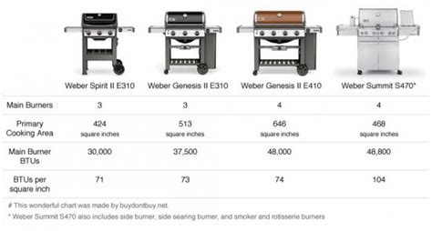 er Grill Size Comparison