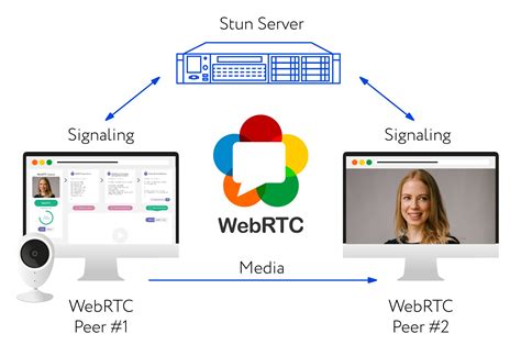 webrtc video.js