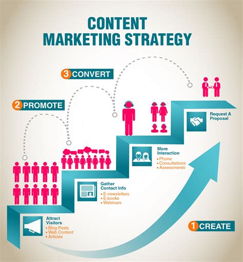 website content marketing strategy