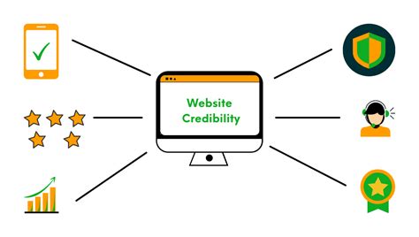 Website Credibility
