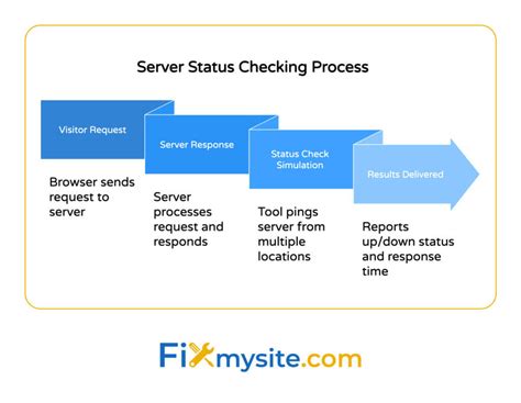 Server status verification