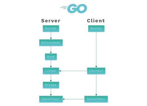 Websocket Server Golang Example