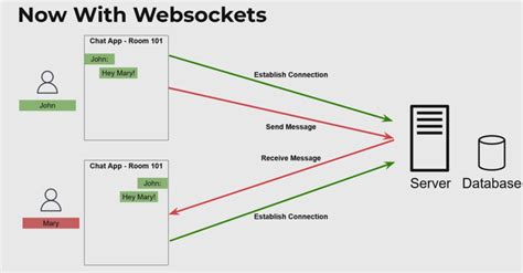 websocket vs api call