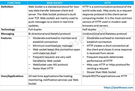 websocket vs http performance