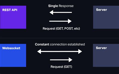 sockets Vs Rest Api