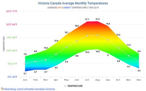 Wedderburn Vic Average Temperature