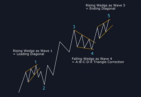 Pola Wedge Chart Continuation