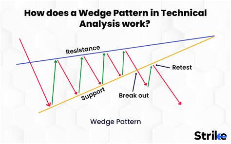 Wedge In Technical Analysis