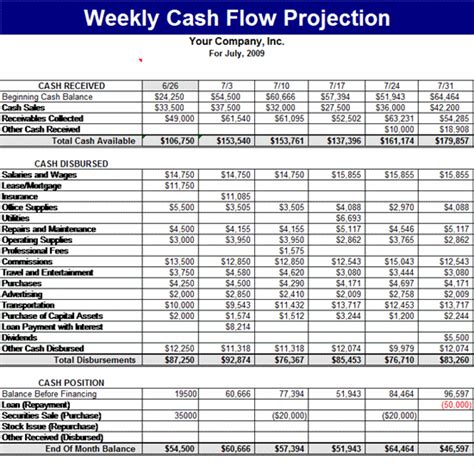 Weekly Cash Flow Projection Template Forecasts Template MS Excel