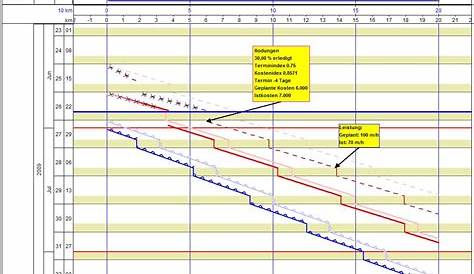 Weg-Zeit-Diagramm - Bauphasenplan - Tilos - Zeitplanung Baustellen