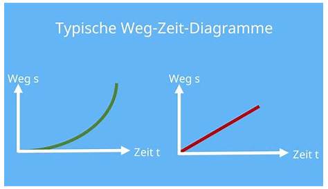Weg-Zeit-Diagramm (konstante Beschleunigung) - Einfach 1a