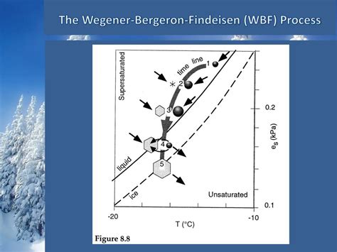 Wegener Bergeron Process