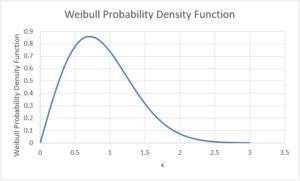 weibull probability density function excel
