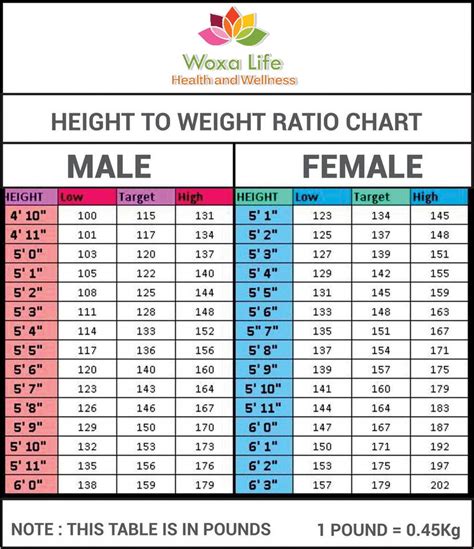 Height/weight chart NHS