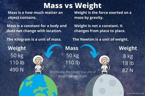 Weight and Mass Difference