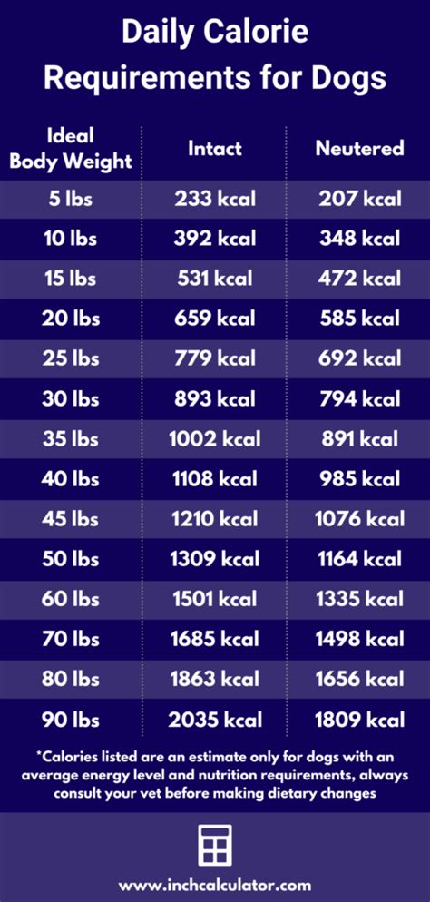 weight calorie calculator for dogs