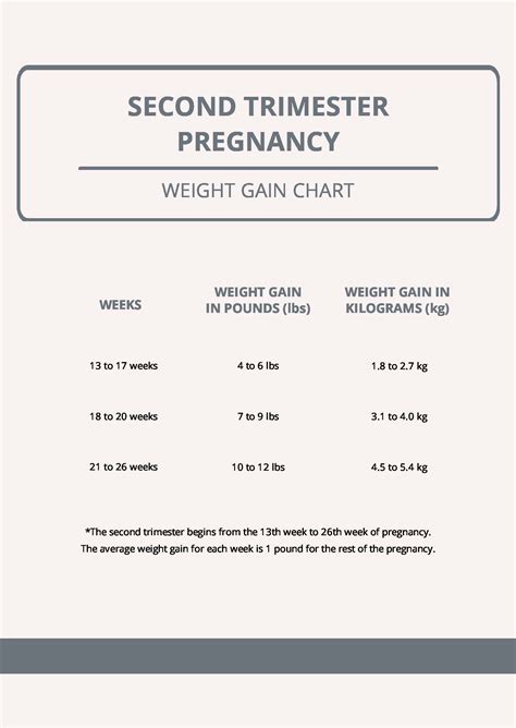 Weight Gain Second Trimester