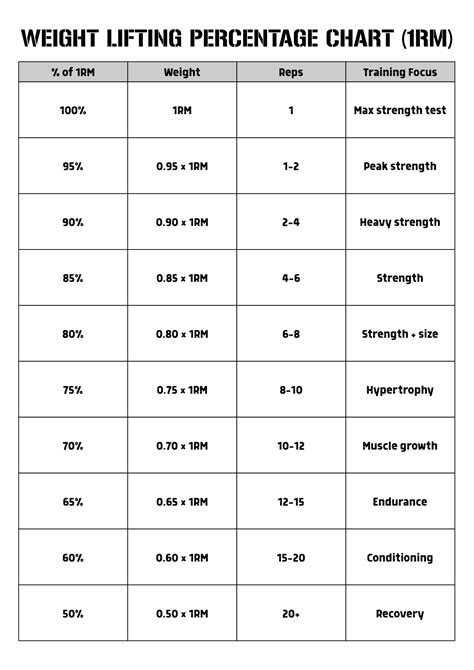 Weight Lifting Conversion Chart
