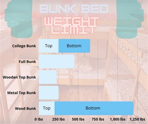 Weight Limit For Bottom Bunk