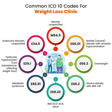 Weight Loss Icd X