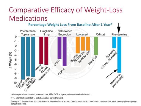 Weight Loss Medication Efficacy