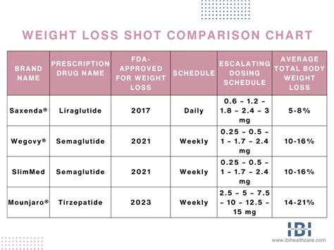 Weight Loss Shot Trend