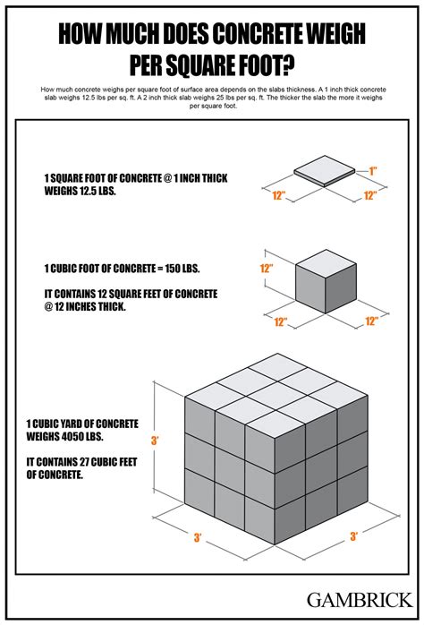 weight of concrete per sq ft