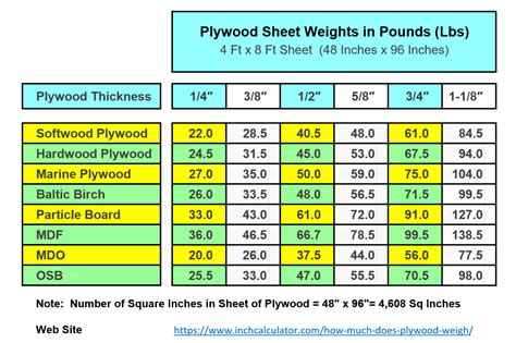 weight of poplar per board foot