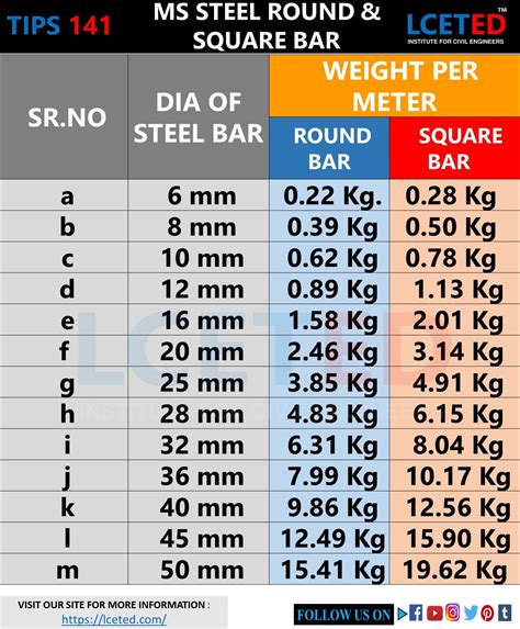 Weight Of Steel Bars Table