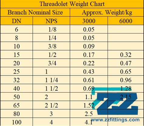 Weight Of Threadolet