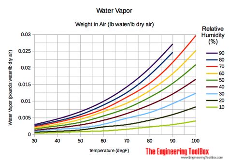 weight of water vapor